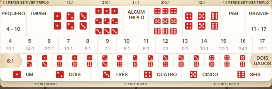 Variações de apostas em Sic Bo