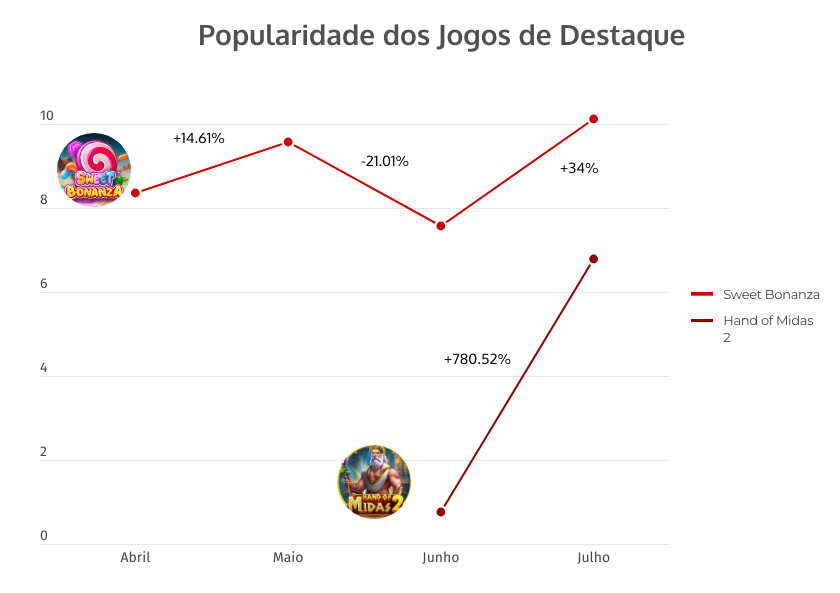 Porcentagem de crescimento de popularidade dos jogos em destaque, Sweet Bonanza e Hand of Midas 2