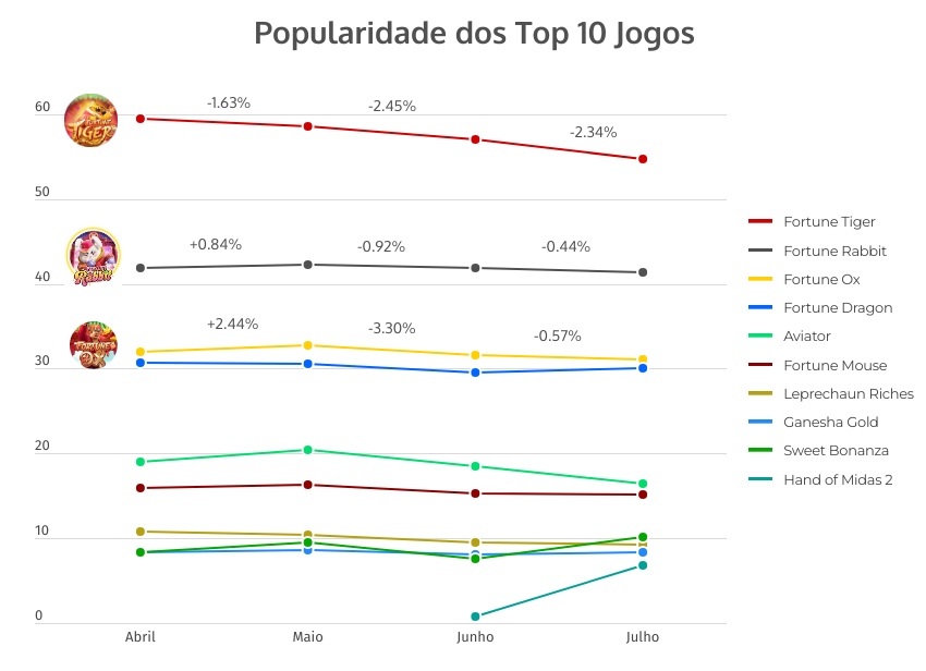 Gráfico que mostra o movimento de popularidade entre os top 10 jogos do mês de Julho. 