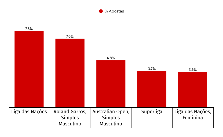 Porcentagem de apostas de campeonatos de outros esportes
