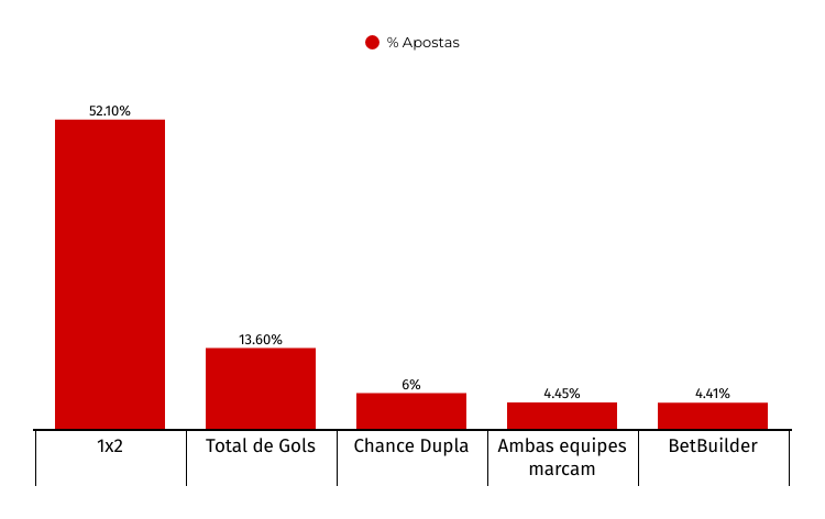 Porcentagem mercados de apostas em futebol