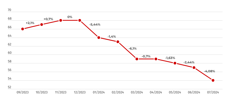 Popularidade do Fortun Tiger ao longo de 2024