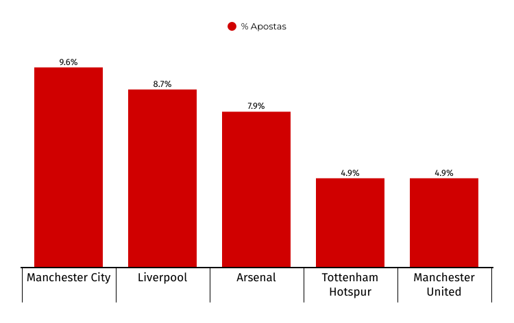 Times mais apostados na Premier League