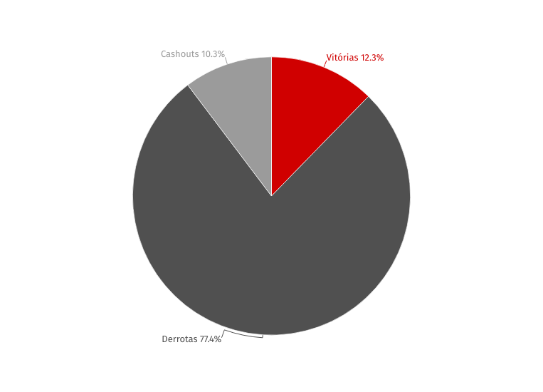 Percentual de apostas