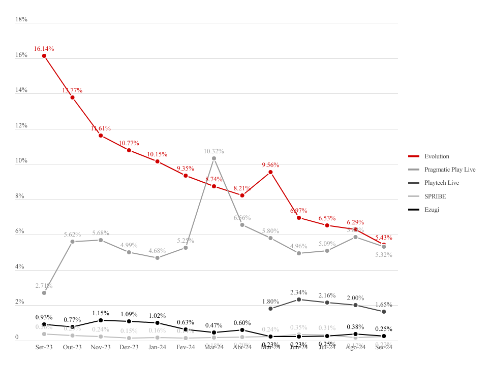 Popularidade dos provedores