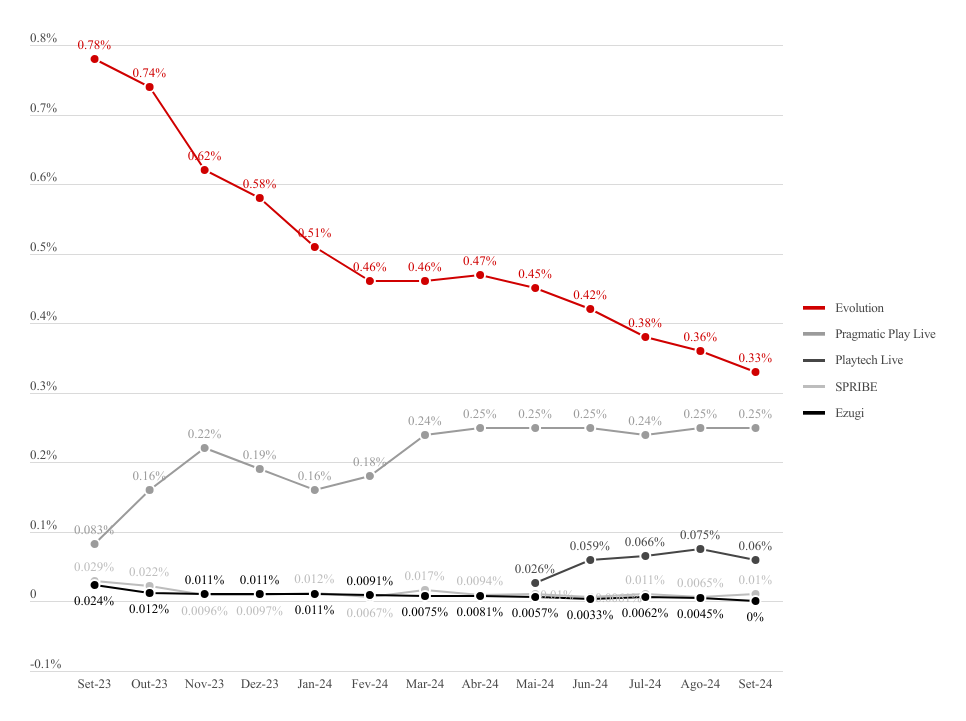 Popularidade dos provedores