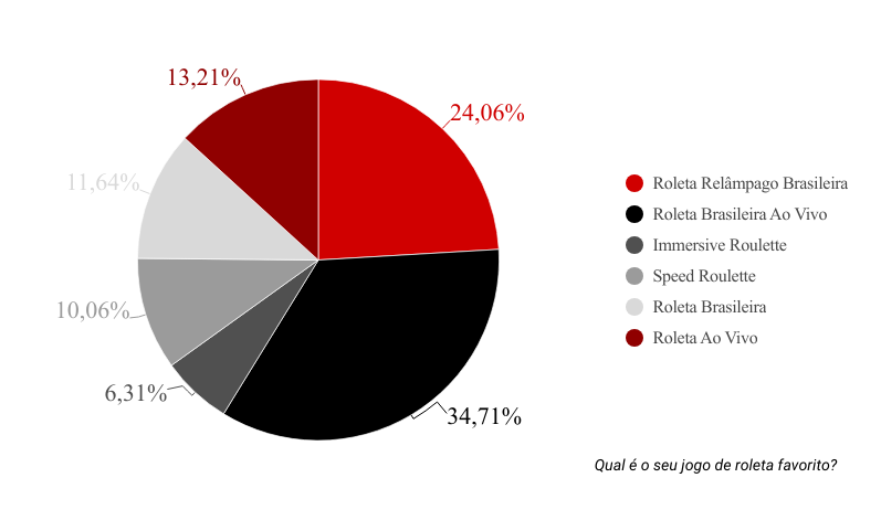 Jogo de roleta favorito dos jogadores