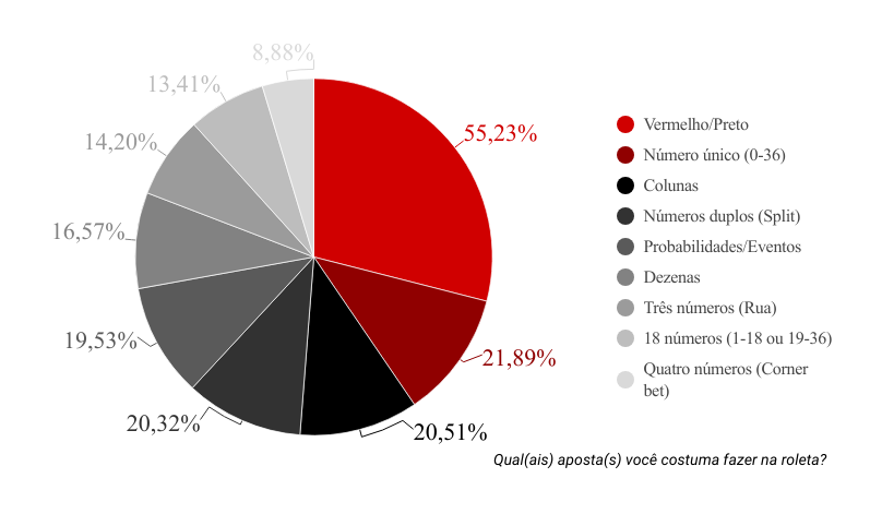 Apostas mais comuns na roleta