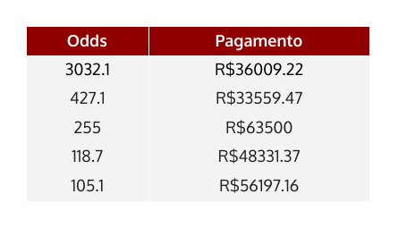 Principais odds e pagamentos de outubro