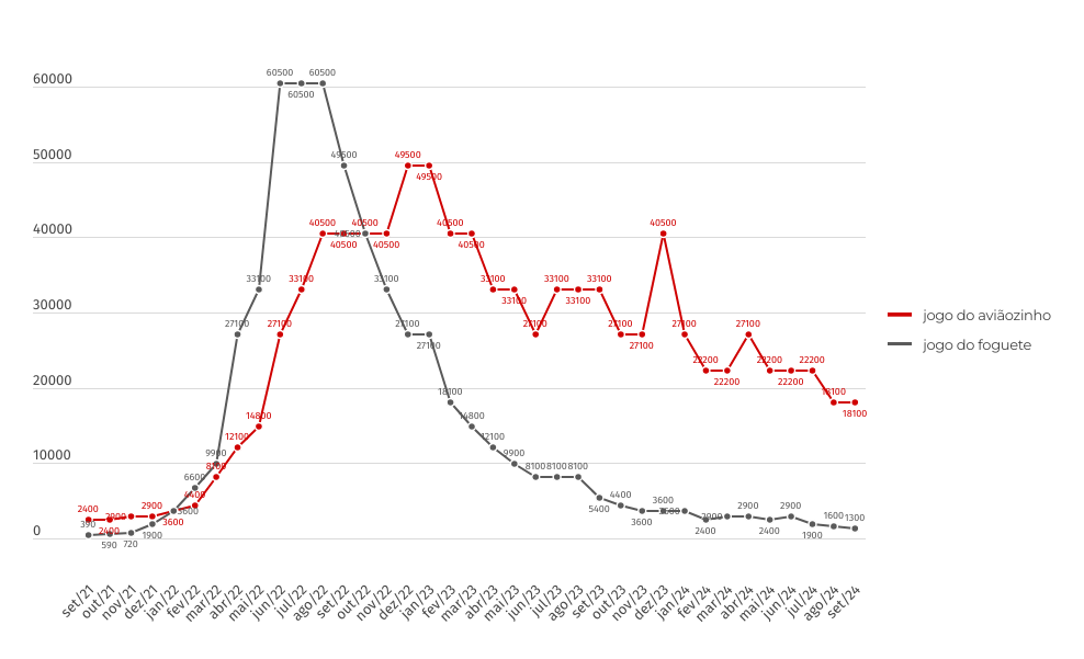 Popularidade crash ganes