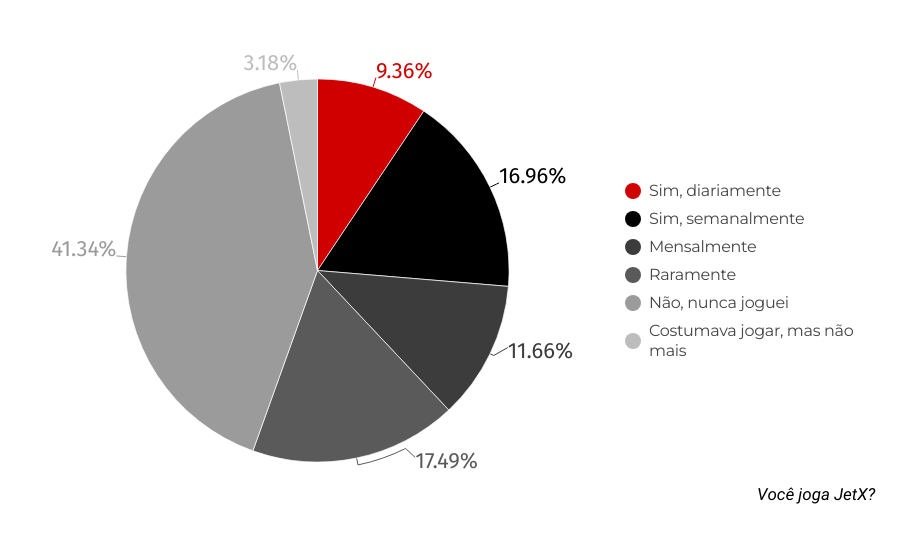 Frequeência em jogar JetX