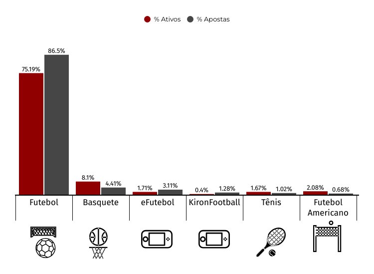 Esportes mais apostados na KTO em novembro