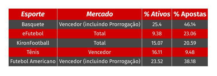 Mercados de outros esportes mais apostados na KTO em novembro