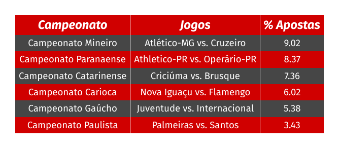 Jogos que mais receberam apostas na KTO