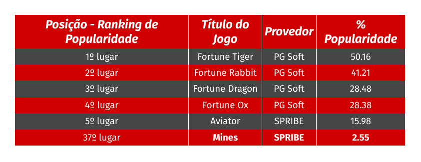 Popularidade do Mines comparada a outros jogos
