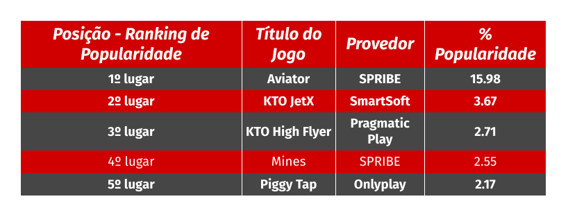 Popularidade do Mines comparada a outros jogos
