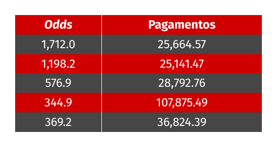 Melhores odds