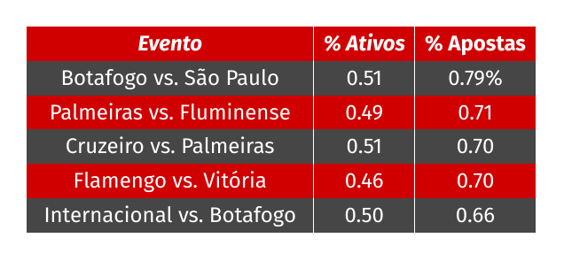 Eventos mais apostados em dezembro