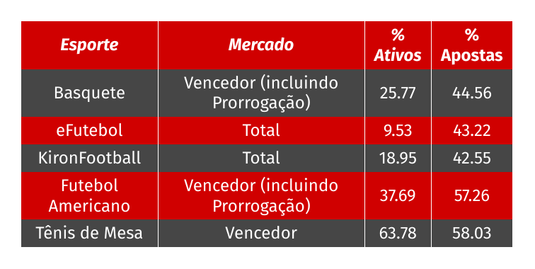 Mercados de outrs esportes mais apostados em dezembro