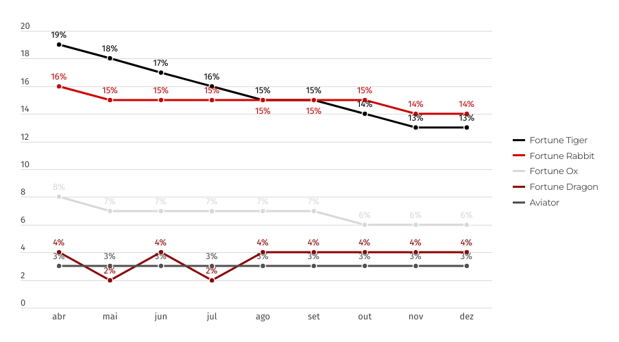 Percentual de rodadas por mês