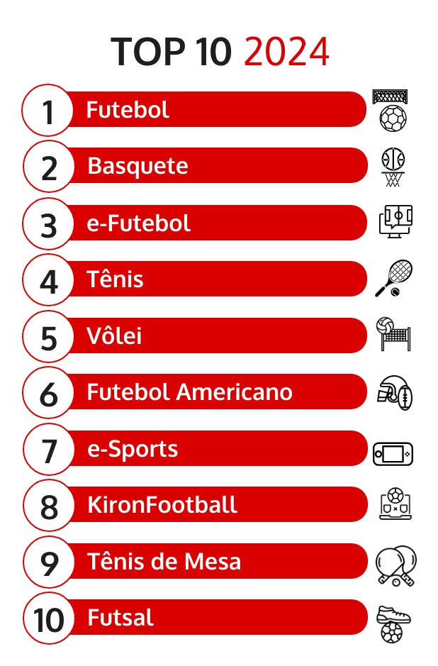 Top 10 esportes na KTO de 2024