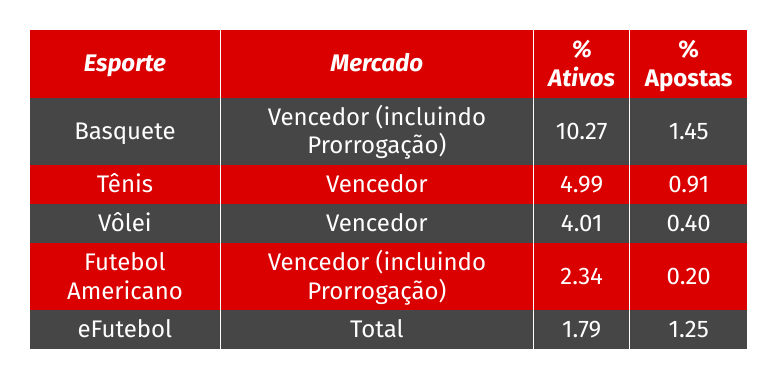 Principais mercados de outros esportes de 2024