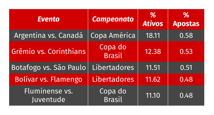 Top 5 eventos de futebol mais selecionados em 2024