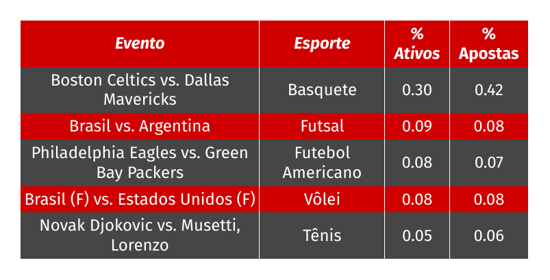 Top 5 eventos de outros esportes mais selecionados em 2024