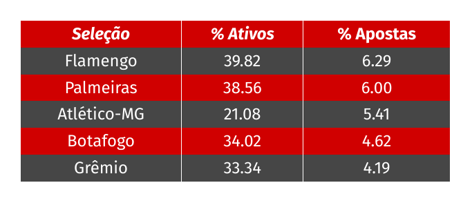 Top 5 times de futebol mais selecionados em 2024