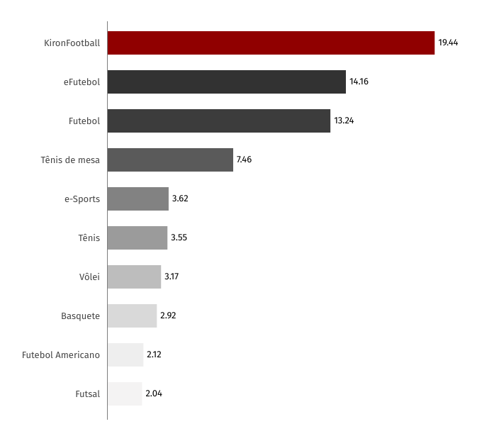 Quantidade média diária de apostas nos principais esportes de 2024