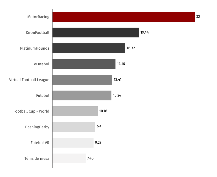 Esportes com maior quantidade média diária de apostas em 2024