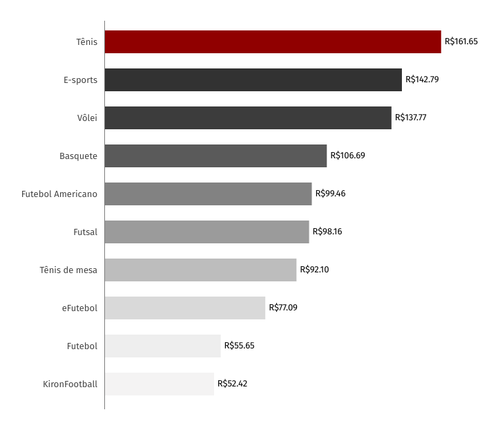 Valor médio de apostas nos principais esportes de 2024 