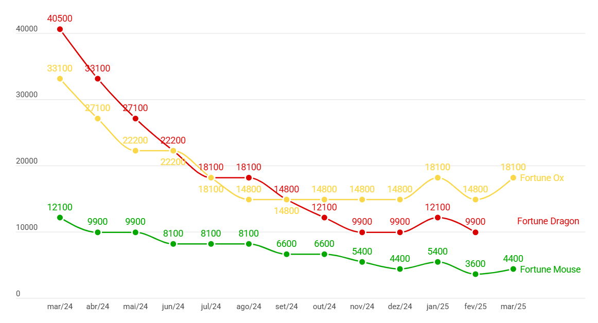 Gráfico, Gráfico de linhas
O conteúdo gerado por IA pode estar incorreto.